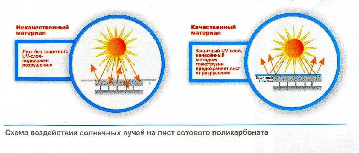 От каких лучей можно защититься листом бумаги. Поликарбонат с защитой от ультрафиолета. схема воздействия солнечных лучей. защита от солнечных лучей. защита от ультрафиолета излучения.